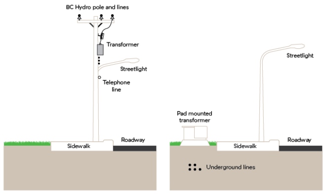 2017 rebranded graphic showing regular BC Hydro poles and lines next to an undergrounded version delivered by the Beautification Fund.